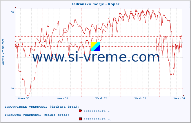 POVPREČJE :: Jadransko morje - Koper :: temperatura | pretok | višina :: zadnji mesec / 2 uri.