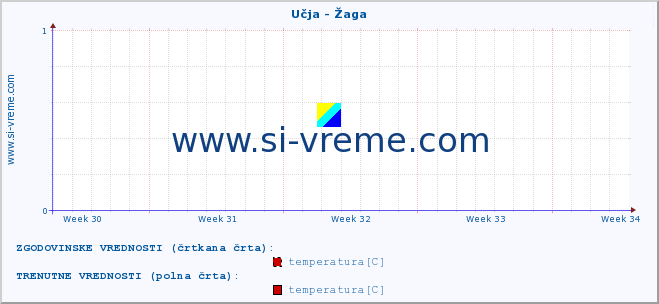 POVPREČJE :: Učja - Žaga :: temperatura | pretok | višina :: zadnji mesec / 2 uri.