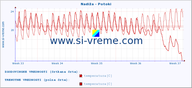 POVPREČJE :: Nadiža - Potoki :: temperatura | pretok | višina :: zadnji mesec / 2 uri.