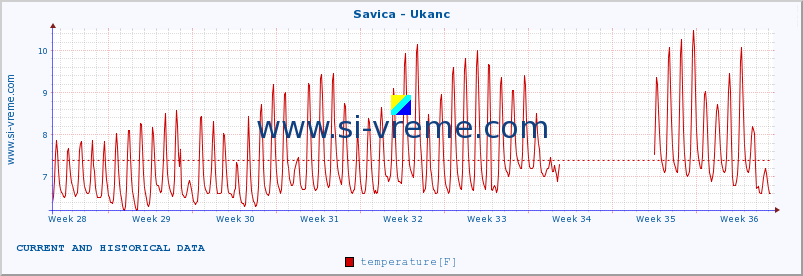  :: Savica - Ukanc :: temperature | flow | height :: last two months / 2 hours.