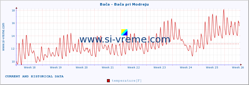  :: Bača - Bača pri Modreju :: temperature | flow | height :: last two months / 2 hours.