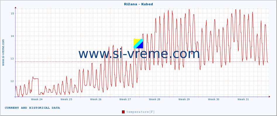  :: Rižana - Kubed :: temperature | flow | height :: last two months / 2 hours.