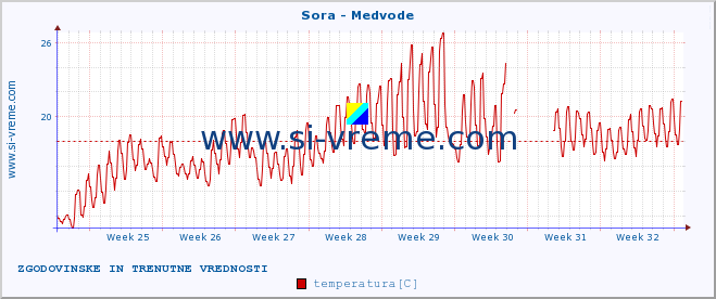 POVPREČJE :: Sora - Medvode :: temperatura | pretok | višina :: zadnja dva meseca / 2 uri.