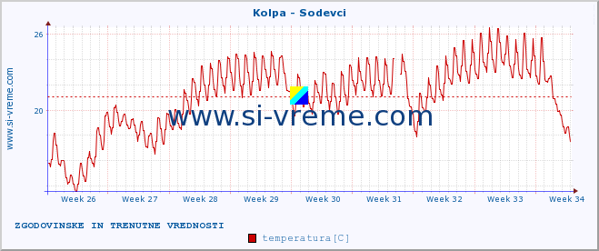 POVPREČJE :: Kolpa - Sodevci :: temperatura | pretok | višina :: zadnja dva meseca / 2 uri.