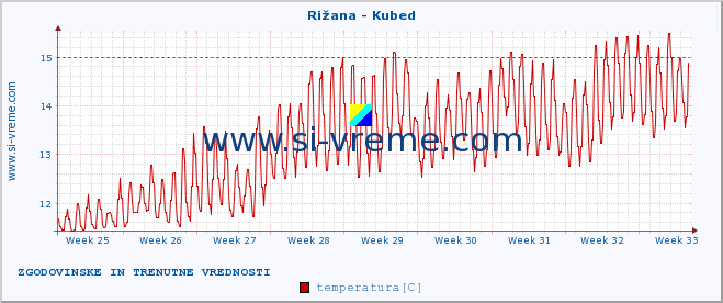 POVPREČJE :: Rižana - Kubed :: temperatura | pretok | višina :: zadnja dva meseca / 2 uri.