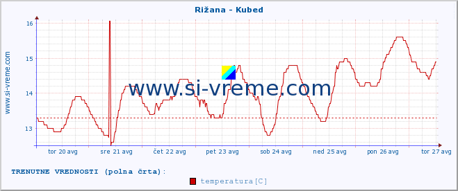 POVPREČJE :: Rižana - Kubed :: temperatura | pretok | višina :: zadnji mesec / 2 uri.