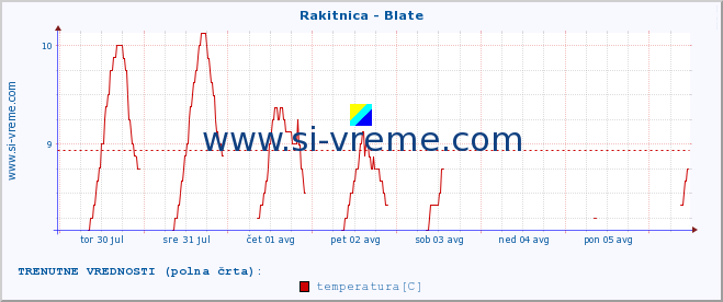 POVPREČJE :: Rakitnica - Blate :: temperatura | pretok | višina :: zadnji mesec / 2 uri.