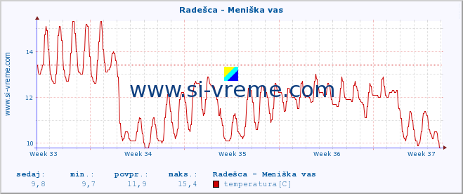 POVPREČJE :: Radešca - Meniška vas :: temperatura | pretok | višina :: zadnji mesec / 2 uri.