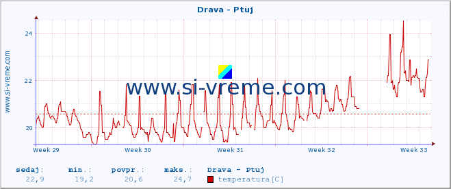 POVPREČJE :: Drava - Ptuj :: temperatura | pretok | višina :: zadnji mesec / 2 uri.