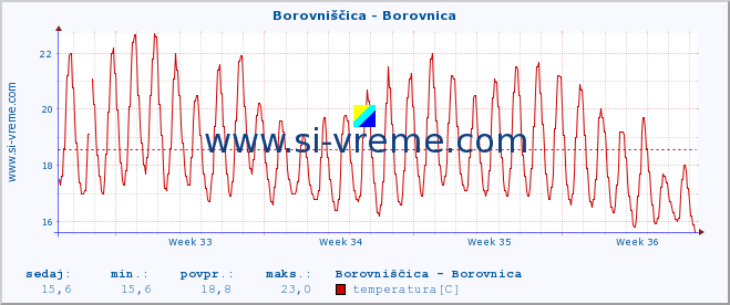 POVPREČJE :: Borovniščica - Borovnica :: temperatura | pretok | višina :: zadnji mesec / 2 uri.