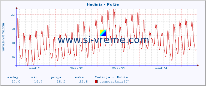 POVPREČJE :: Hudinja - Polže :: temperatura | pretok | višina :: zadnji mesec / 2 uri.