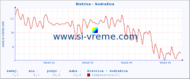 POVPREČJE :: Bistrica - Sodražica :: temperatura | pretok | višina :: zadnji mesec / 2 uri.