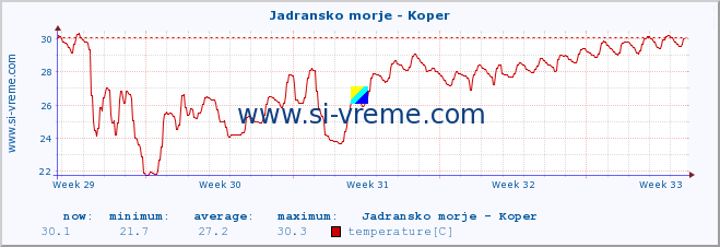  :: Jadransko morje - Koper :: temperature | flow | height :: last month / 2 hours.