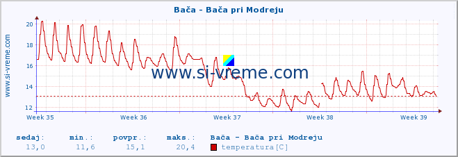 POVPREČJE :: Bača - Bača pri Modreju :: temperatura | pretok | višina :: zadnji mesec / 2 uri.