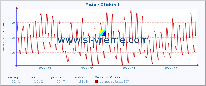 POVPREČJE :: Meža - Otiški vrh :: temperatura | pretok | višina :: zadnji mesec / 2 uri.