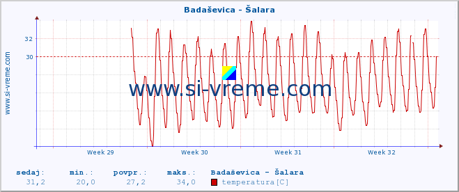 POVPREČJE :: Badaševica - Šalara :: temperatura | pretok | višina :: zadnji mesec / 2 uri.