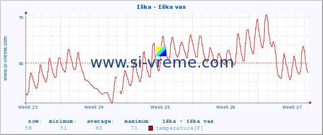  :: Iška - Iška vas :: temperature | flow | height :: last month / 2 hours.