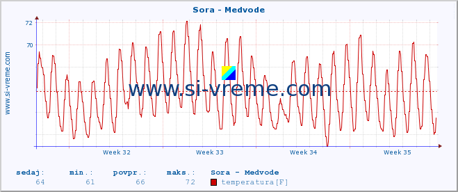 POVPREČJE :: Sora - Medvode :: temperatura | pretok | višina :: zadnji mesec / 2 uri.