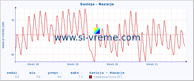 POVPREČJE :: Savinja - Nazarje :: temperatura | pretok | višina :: zadnji mesec / 2 uri.