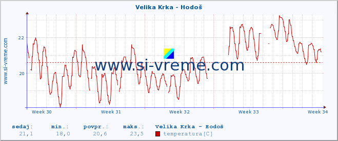 POVPREČJE :: Velika Krka - Hodoš :: temperatura | pretok | višina :: zadnji mesec / 2 uri.