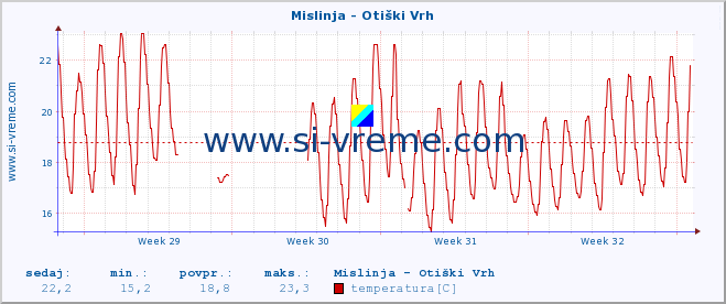 POVPREČJE :: Mislinja - Otiški Vrh :: temperatura | pretok | višina :: zadnji mesec / 2 uri.