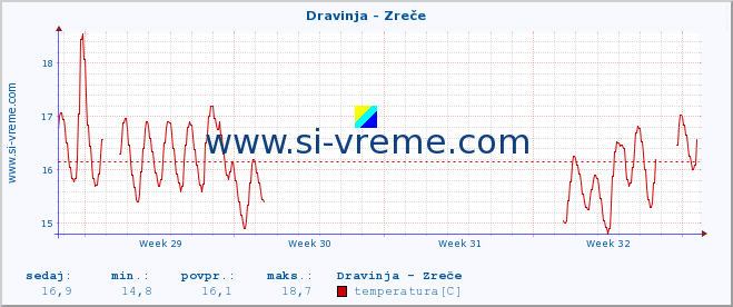 POVPREČJE :: Dravinja - Zreče :: temperatura | pretok | višina :: zadnji mesec / 2 uri.