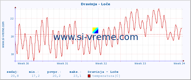 POVPREČJE :: Dravinja - Loče :: temperatura | pretok | višina :: zadnji mesec / 2 uri.