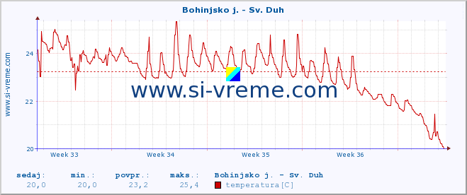 POVPREČJE :: Bohinjsko j. - Sv. Duh :: temperatura | pretok | višina :: zadnji mesec / 2 uri.