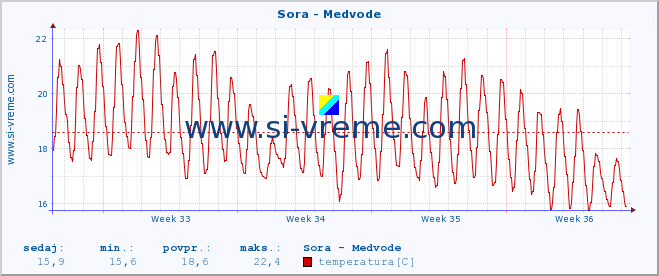 POVPREČJE :: Sora - Medvode :: temperatura | pretok | višina :: zadnji mesec / 2 uri.