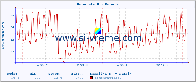 POVPREČJE :: Kamniška B. - Kamnik :: temperatura | pretok | višina :: zadnji mesec / 2 uri.