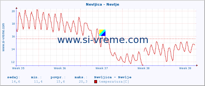 POVPREČJE :: Nevljica - Nevlje :: temperatura | pretok | višina :: zadnji mesec / 2 uri.