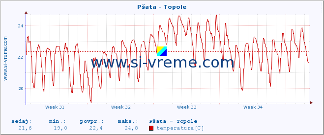 POVPREČJE :: Pšata - Topole :: temperatura | pretok | višina :: zadnji mesec / 2 uri.