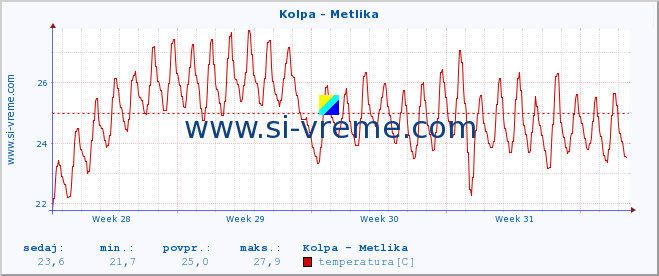 POVPREČJE :: Kolpa - Metlika :: temperatura | pretok | višina :: zadnji mesec / 2 uri.