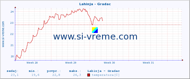 POVPREČJE :: Lahinja - Gradac :: temperatura | pretok | višina :: zadnji mesec / 2 uri.