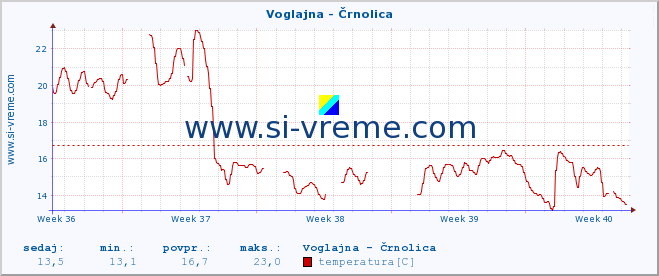 POVPREČJE :: Voglajna - Črnolica :: temperatura | pretok | višina :: zadnji mesec / 2 uri.