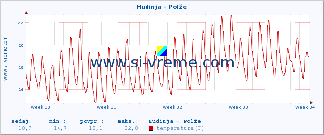 POVPREČJE :: Hudinja - Polže :: temperatura | pretok | višina :: zadnji mesec / 2 uri.