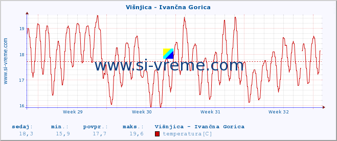 POVPREČJE :: Višnjica - Ivančna Gorica :: temperatura | pretok | višina :: zadnji mesec / 2 uri.