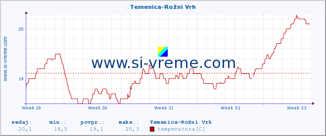 POVPREČJE :: Temenica-Rožni Vrh :: temperatura | pretok | višina :: zadnji mesec / 2 uri.