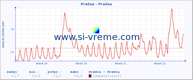 POVPREČJE :: Prečna - Prečna :: temperatura | pretok | višina :: zadnji mesec / 2 uri.