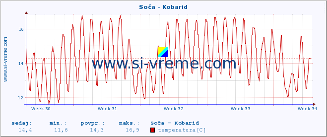 POVPREČJE :: Soča - Kobarid :: temperatura | pretok | višina :: zadnji mesec / 2 uri.