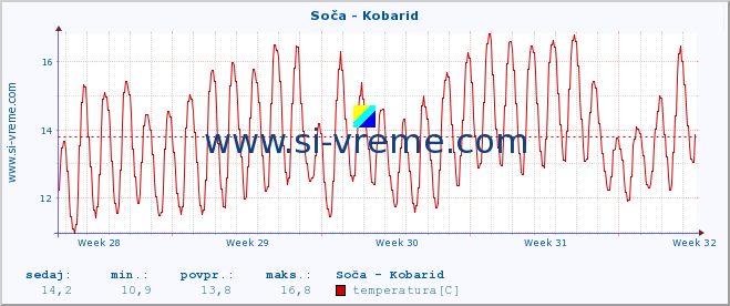 POVPREČJE :: Soča - Kobarid :: temperatura | pretok | višina :: zadnji mesec / 2 uri.