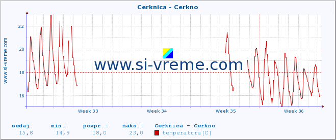 POVPREČJE :: Cerknica - Cerkno :: temperatura | pretok | višina :: zadnji mesec / 2 uri.