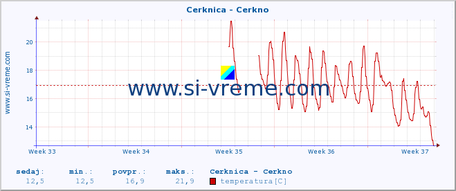 POVPREČJE :: Cerknica - Cerkno :: temperatura | pretok | višina :: zadnji mesec / 2 uri.