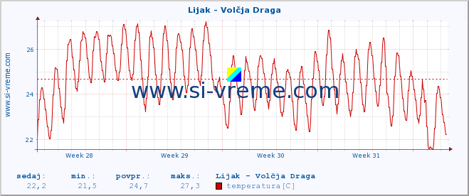 POVPREČJE :: Lijak - Volčja Draga :: temperatura | pretok | višina :: zadnji mesec / 2 uri.