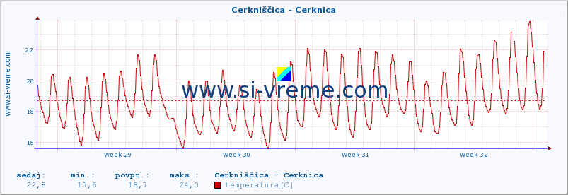 POVPREČJE :: Cerkniščica - Cerknica :: temperatura | pretok | višina :: zadnji mesec / 2 uri.