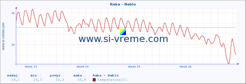 POVPREČJE :: Reka - Neblo :: temperatura | pretok | višina :: zadnji mesec / 2 uri.