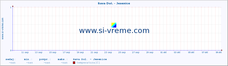 POVPREČJE :: Sava Dol. - Jesenice :: temperatura | pretok | višina :: zadnji mesec / 2 uri.