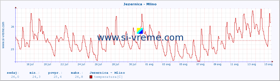 POVPREČJE :: Jezernica - Mlino :: temperatura | pretok | višina :: zadnji mesec / 2 uri.