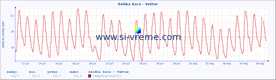 POVPREČJE :: Selška Sora - Vešter :: temperatura | pretok | višina :: zadnji mesec / 2 uri.