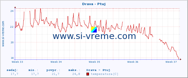 POVPREČJE :: Drava - Ptuj :: temperatura | pretok | višina :: zadnji mesec / 2 uri.